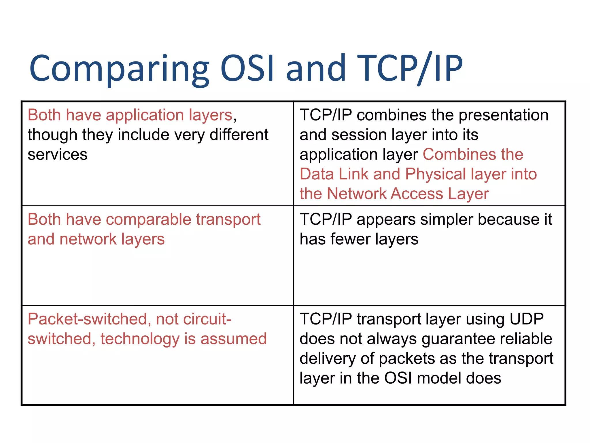 Comparing OSI and TCP/IP
Both have application layers,
though they include very different
services
TCP/IP combines the presentation
and session layer into its
application layer Combines the
Data Link and Physical layer into
the Network Access Layer
Both have comparable transport
and network layers
TCP/IP appears simpler because it
has fewer layers
Packet-switched, not circuit-
switched, technology is assumed
TCP/IP transport layer using UDP
does not always guarantee reliable
delivery of packets as the transport
layer in the OSI model does
 