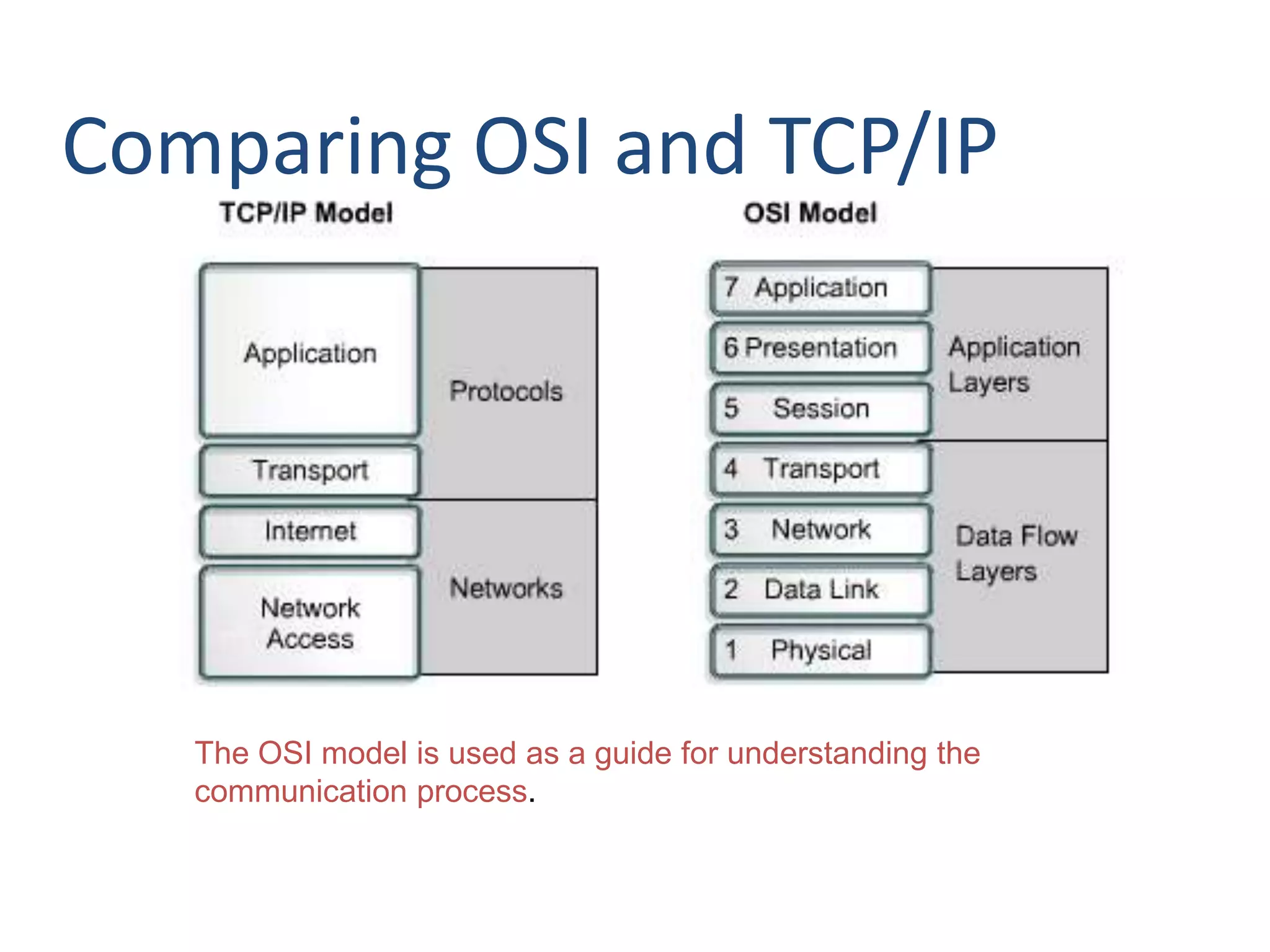 Comparing OSI and TCP/IP
The OSI model is used as a guide for understanding the
communication process.
 