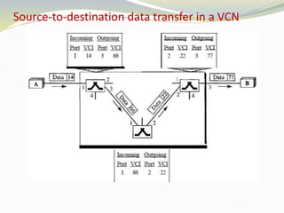 Source-to-destination data transfer in a VCN
 