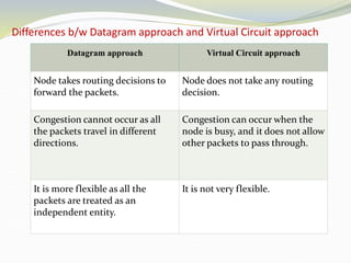 Differences b/w Datagram approach and Virtual Circuit approach
Datagram approach Virtual Circuit approach
Node takes routing decisions to
forward the packets.
Node does not take any routing
decision.
Congestion cannot occur as all
the packets travel in different
directions.
Congestion can occur when the
node is busy, and it does not allow
other packets to pass through.
It is more flexible as all the
packets are treated as an
independent entity.
It is not very flexible.
 