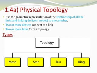 1.4a) Physical Topology
 It is the geometric representation of the relationship of all the
links and linking devices ( nodes) to one another.
 Two or more devices connect to a link
 Two or more links form a topology
Types
 