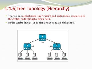 1.4.6)Tree Topology (Hierarchy)
 There is one central node (the “trunk”), and each node is connected to
the central node through a single path.
 Nodes can be thought of as branches coming off of the trunk.
 