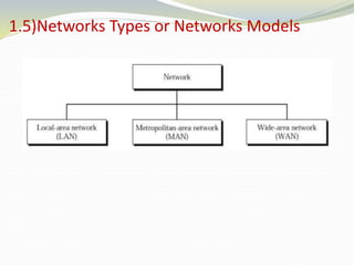 1.5)Networks Types or Networks Models
 