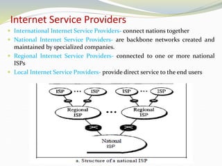 Internet Service Providers
 International Internet Service Providers- connect nations together
 National Internet Service Providers- are backbone networks created and
maintained by specialized companies.
 Regional Internet Service Providers- connected to one or more national
ISPs
 Local Internet Service Providers- provide direct service to the end users
 