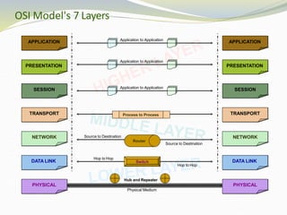 APPLICATION
PRESENTATION
SESSION
TRANSPORT
NETWORK
DATA LINK
PHYSICAL
APPLICATION
PRESENTATION
SESSION
TRANSPORT
NETWORK
DATA LINK
PHYSICAL
Application to Application
Application to Application
Application to Application
Process to Process
Hop to Hop
Switch
Hop to Hop
Physical Medium
Hub and Repeater
Router
Source to Destination
Source to Destination
OSI Model's 7 Layers
 