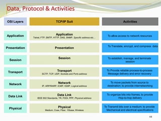 TCP/IP Suit
44
OSI Layers
Application
Telnet, FTP, SMTP, HTTP, DNS, SNMP, Specific address etc…
Session
Presentation
Transport
SCTP, TCP, UDP, Sockets and Ports address
Network
IP, ARP/RARP, ICMP, IGMP, Logical address
Data Link
IEEE 802 Standards, TR, FDDI, PPP, Physical address
Application
Session
Presentation
Transport
Network
Data Link
Activities
To allow access to network resources
To establish, manage, and terminate
session
To Translate, encrypt, and compress data
To Provide reliable process-to-process
Message delivery and error recovery
To move packets from source to
destination; to provide internetworking
To organize bits into frames; to provide
Hop-to-hop delivery
Data, Protocol & Activities
Physical
Medium, Coax, Fiber, 10base, Wireless
Physical
To Transmit bits over a medium; to provide
Mechanical and electrical specifications
 