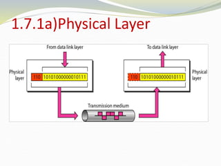 1.7.1a)Physical Layer
 