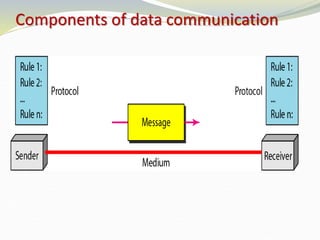 Components of data communication
 