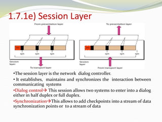 1.7.1e) Session Layer
•The session layer is the network dialog controller.
• It establishes, maintains and synchronizes the interaction between
communicating systems
•Dialog control This session allows two systems to enter into a dialog
either in half duplex or full duplex.
•SynchronizationThis allows to add checkpoints into a stream of data
synchronization points or to a stream of data
 