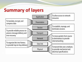 Summary of layers
 
