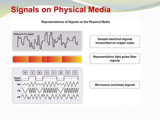 Signals on Physical Media
 