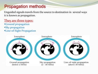 Propagation methods
Unguided signals travels from the source to destination in several ways
it is known as propagation.
They are three types:
Ground propagation
Sky propagation
Line-of-Sight Propagation
 