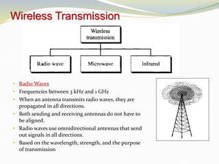 Wireless Transmission
 Radio Waves
 Frequencies between 3 kHz and 1 GHz
 When an antenna transmits radio waves, they are
propagated in all directions.
 Both sending and receiving antennas do not have to
be aligned.
 Radio waves use omnidirectional antennas that send
out signals in all directions.
 Based on the wavelength, strength, and the purpose
of transmission
 
