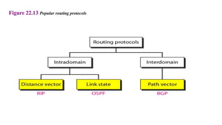 CN-UNIT-III-SLIDING WINDOW PROTOCOL,ROUTING | PPTX