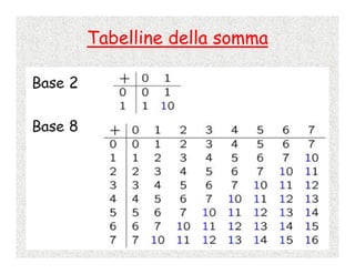 Calcolo Numerico - 2 - Rappresentazione Dei Numeri