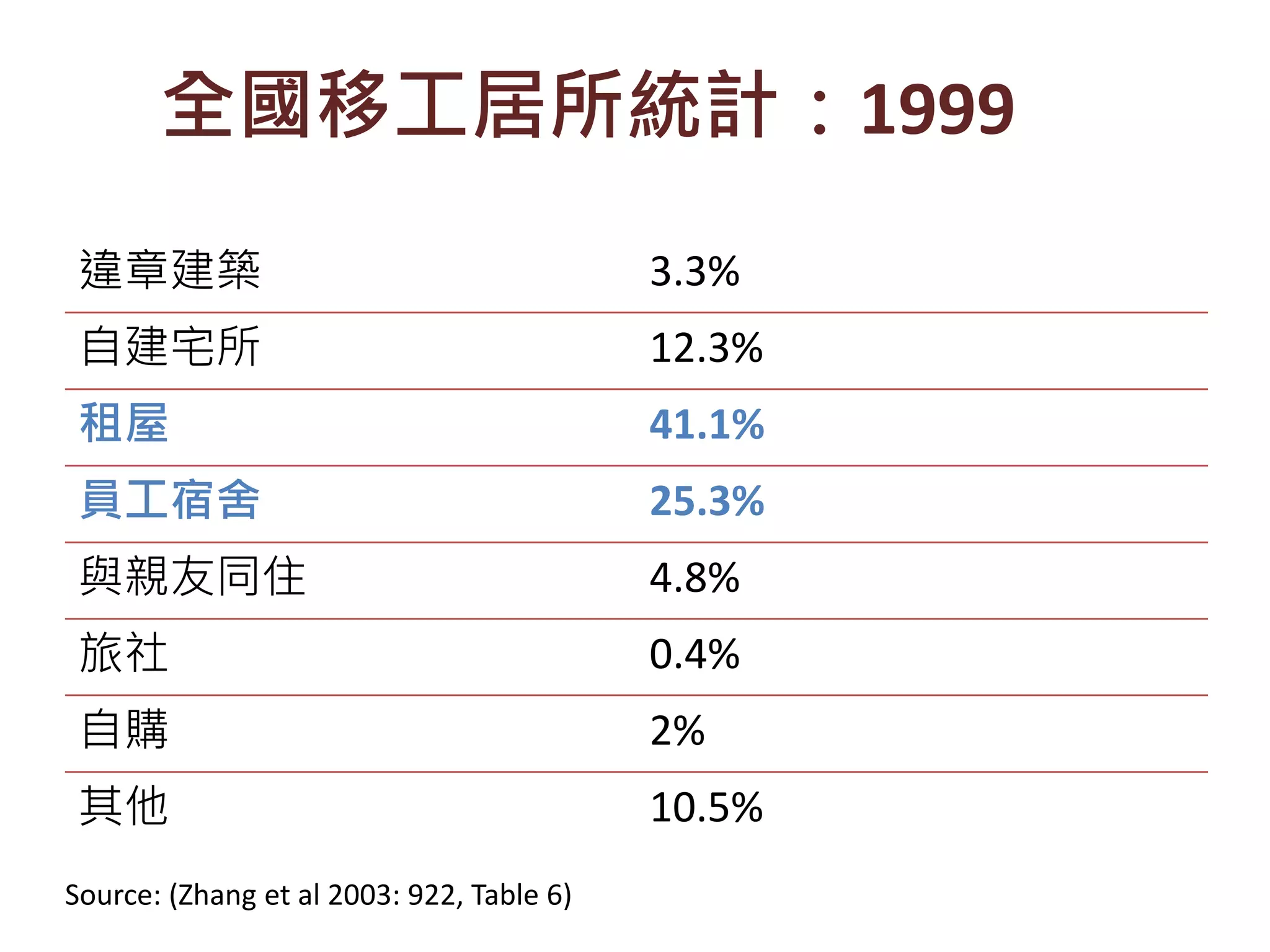 違章建築 3.3%
自建宅所 12.3%
租屋 41.1%
員工宿舍 25.3%
與親友同住 4.8%
旅社 0.4%
自購 2%
其他 10.5%
Source: (Zhang et al 2003: 922, Table 6)
全國移工居所統計：1999
 