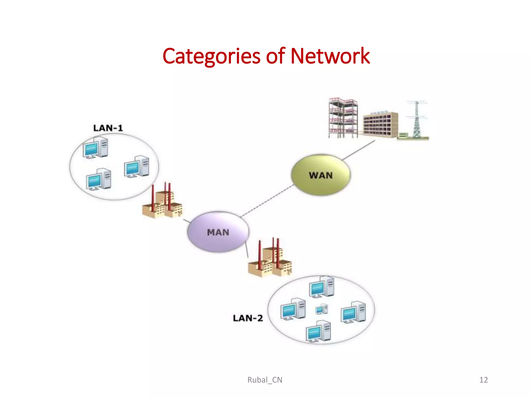 Categories of Network Rubal_CN 12 