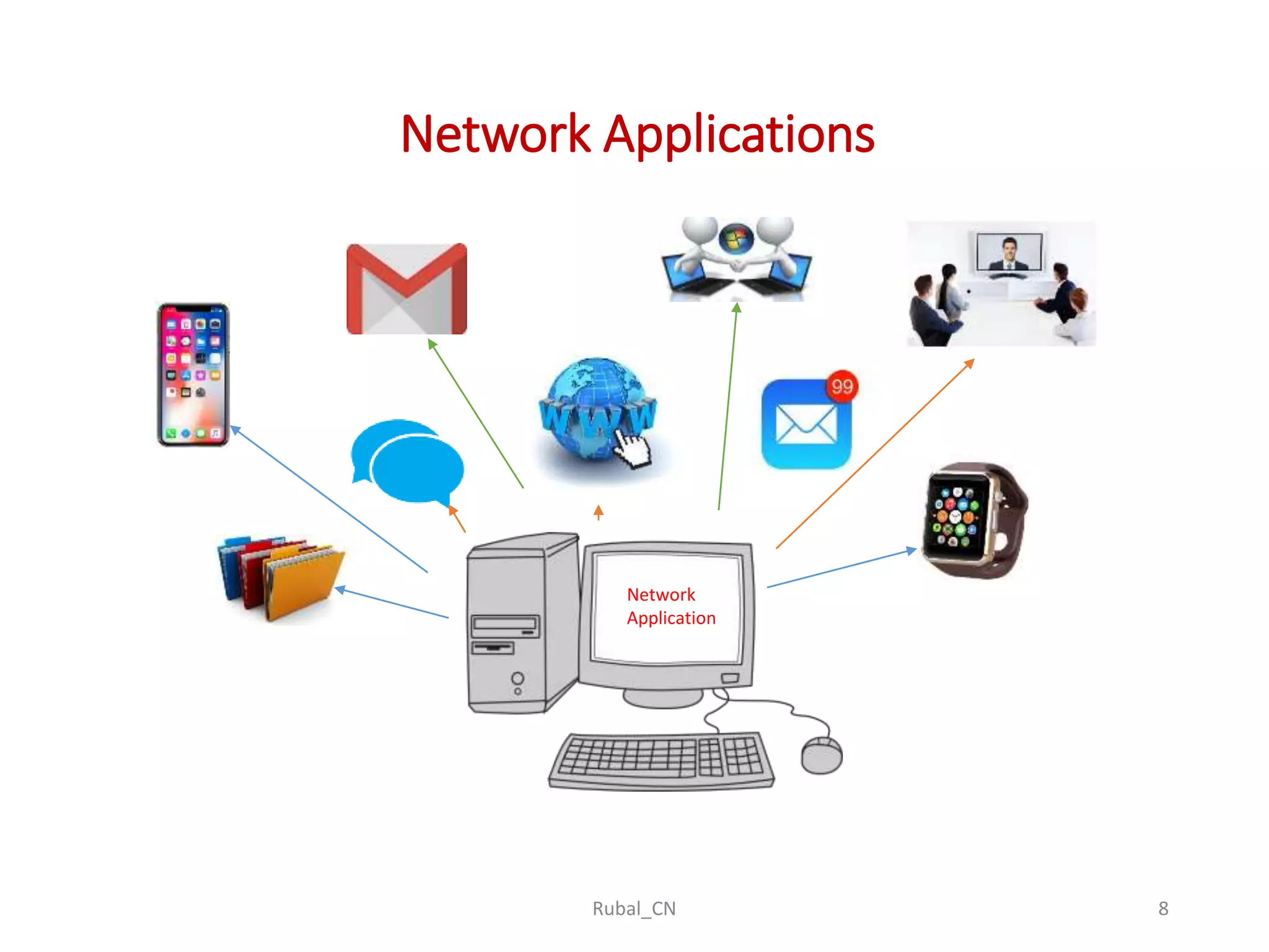 Network Applications Rubal_CN 8 Network Application 