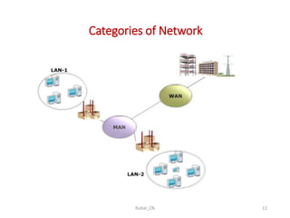 Categories of Network
Rubal_CN 12
 