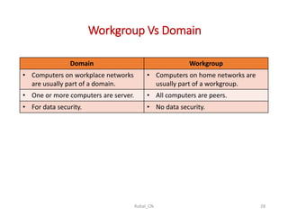 Workgroup Vs Domain
Rubal_CN 28
Domain Workgroup
• Computers on workplace networks
are usually part of a domain.
• Computers on home networks are
usually part of a workgroup.
• One or more computers are server. • All computers are peers.
• For data security. • No data security.
 