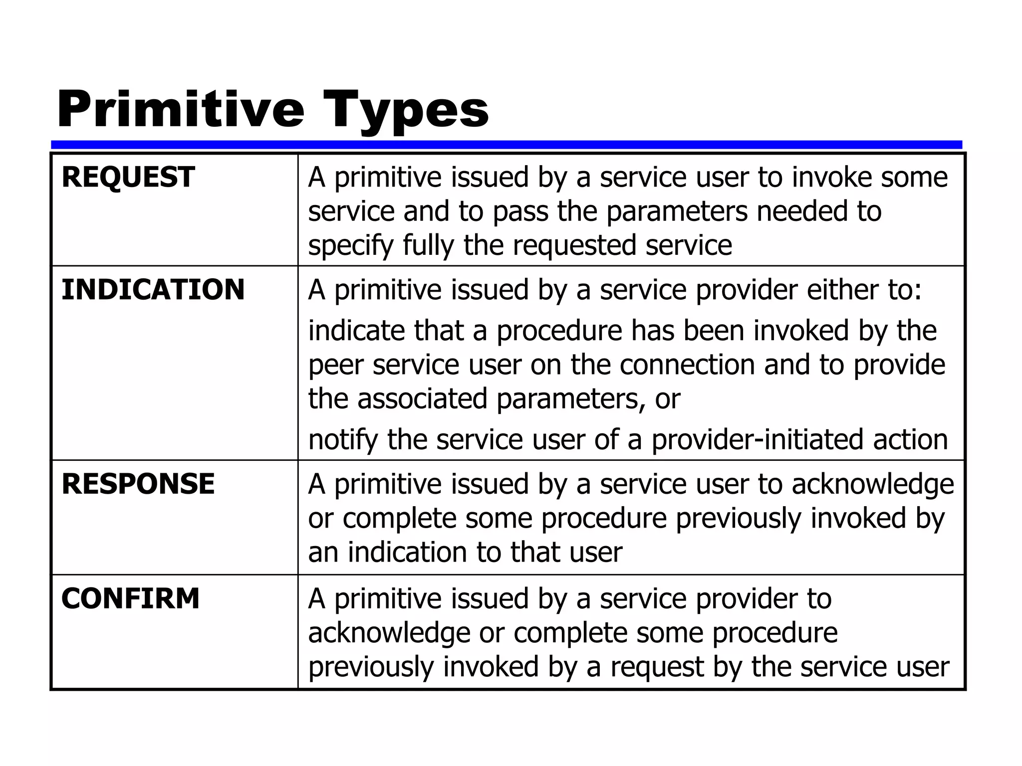 Primitive Types
REQUEST A primitive issued by a service user to invoke some
service and to pass the parameters needed to
specify fully the requested service
INDICATION A primitive issued by a service provider either to:
indicate that a procedure has been invoked by the
peer service user on the connection and to provide
the associated parameters, or
notify the service user of a provider-initiated action
RESPONSE A primitive issued by a service user to acknowledge
or complete some procedure previously invoked by
an indication to that user
CONFIRM A primitive issued by a service provider to
acknowledge or complete some procedure
previously invoked by a request by the service user
 