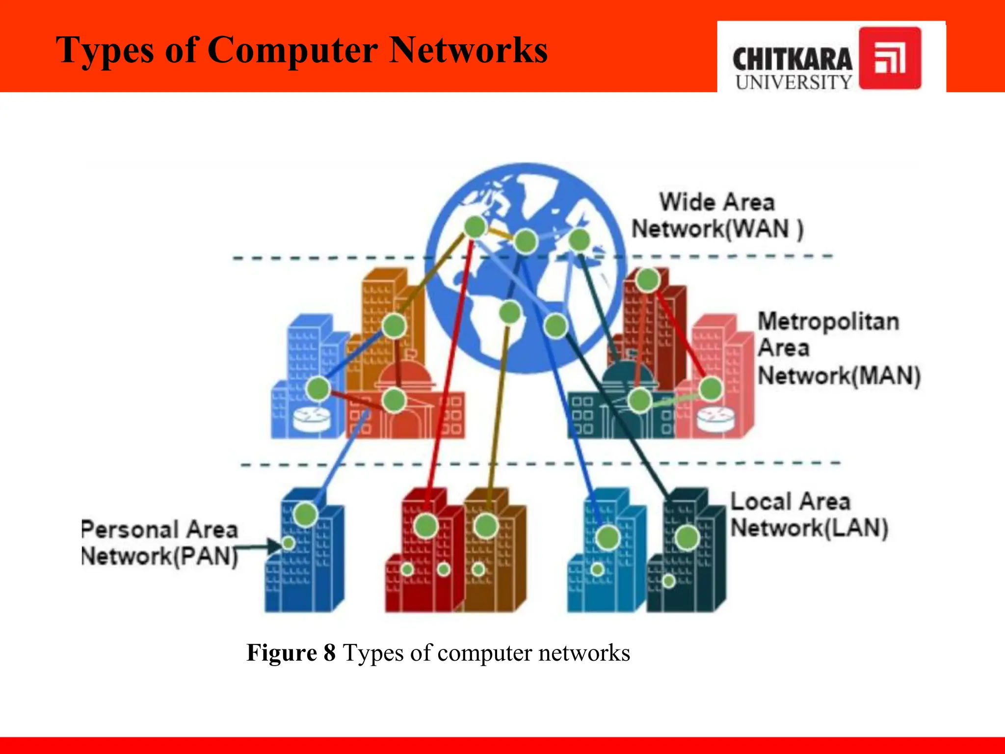 Types of Computer Networks
Figure 8 Types of computer networks
 