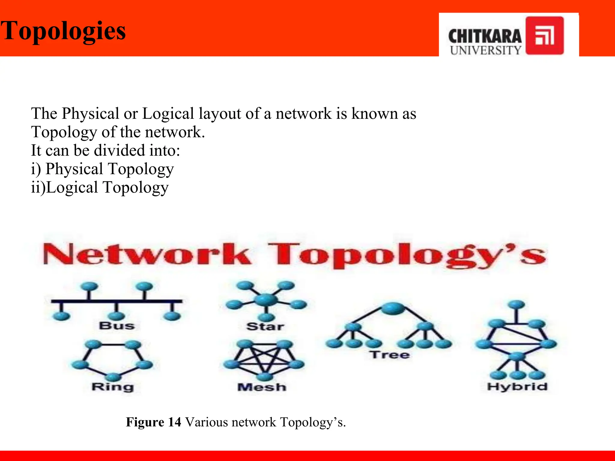 Topologies
The Physical or Logical layout of a network is known as
Topology of the network.
It can be divided into:
i) Physical Topology
ii)Logical Topology
Figure 14 Various network Topology’s.
 