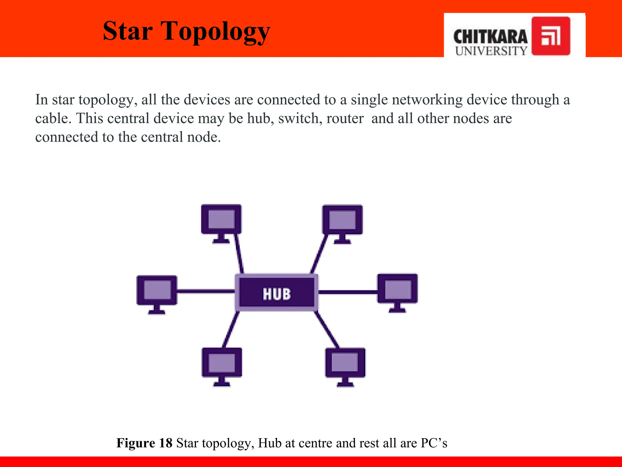In star topology, all the devices are connected to a single networking device through a
cable. This central device may be hub, switch, router and all other nodes are
connected to the central node.
Star Topology
Figure 18 Star topology, Hub at centre and rest all are PC’s
 