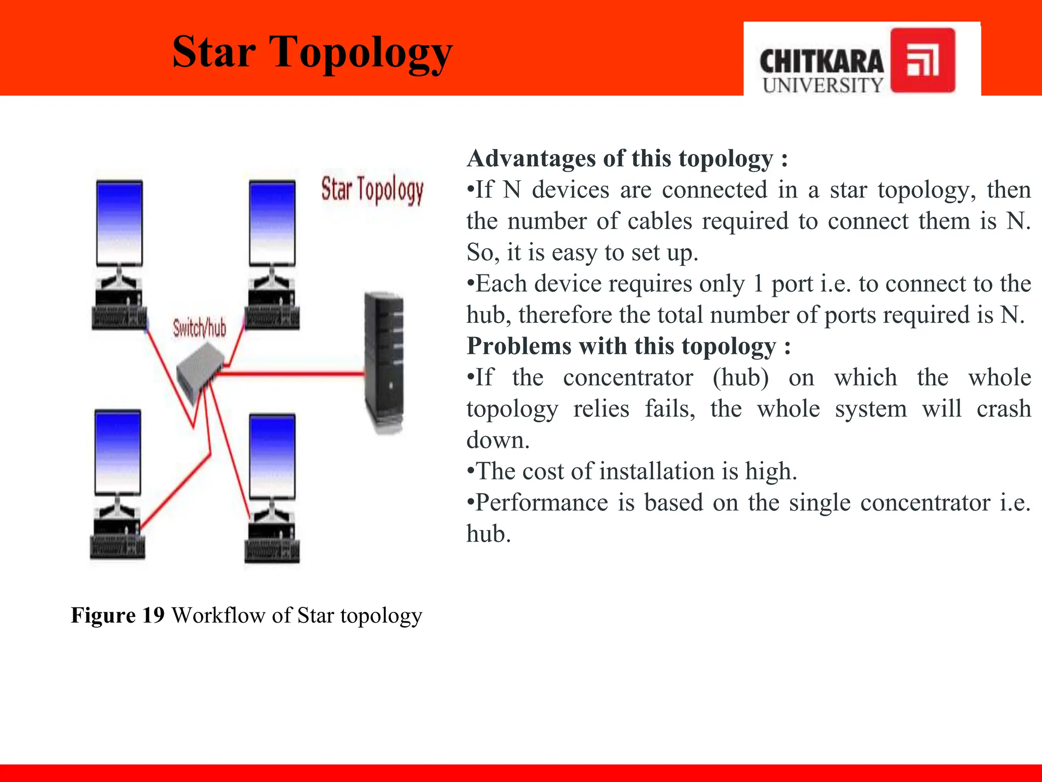 Advantages of this topology :
•If N devices are connected in a star topology, then
the number of cables required to connect them is N.
So, it is easy to set up.
•Each device requires only 1 port i.e. to connect to the
hub, therefore the total number of ports required is N.
Problems with this topology :
•If the concentrator (hub) on which the whole
topology relies fails, the whole system will crash
down.
•The cost of installation is high.
•Performance is based on the single concentrator i.e.
hub.
Star Topology
Figure 19 Workflow of Star topology
 