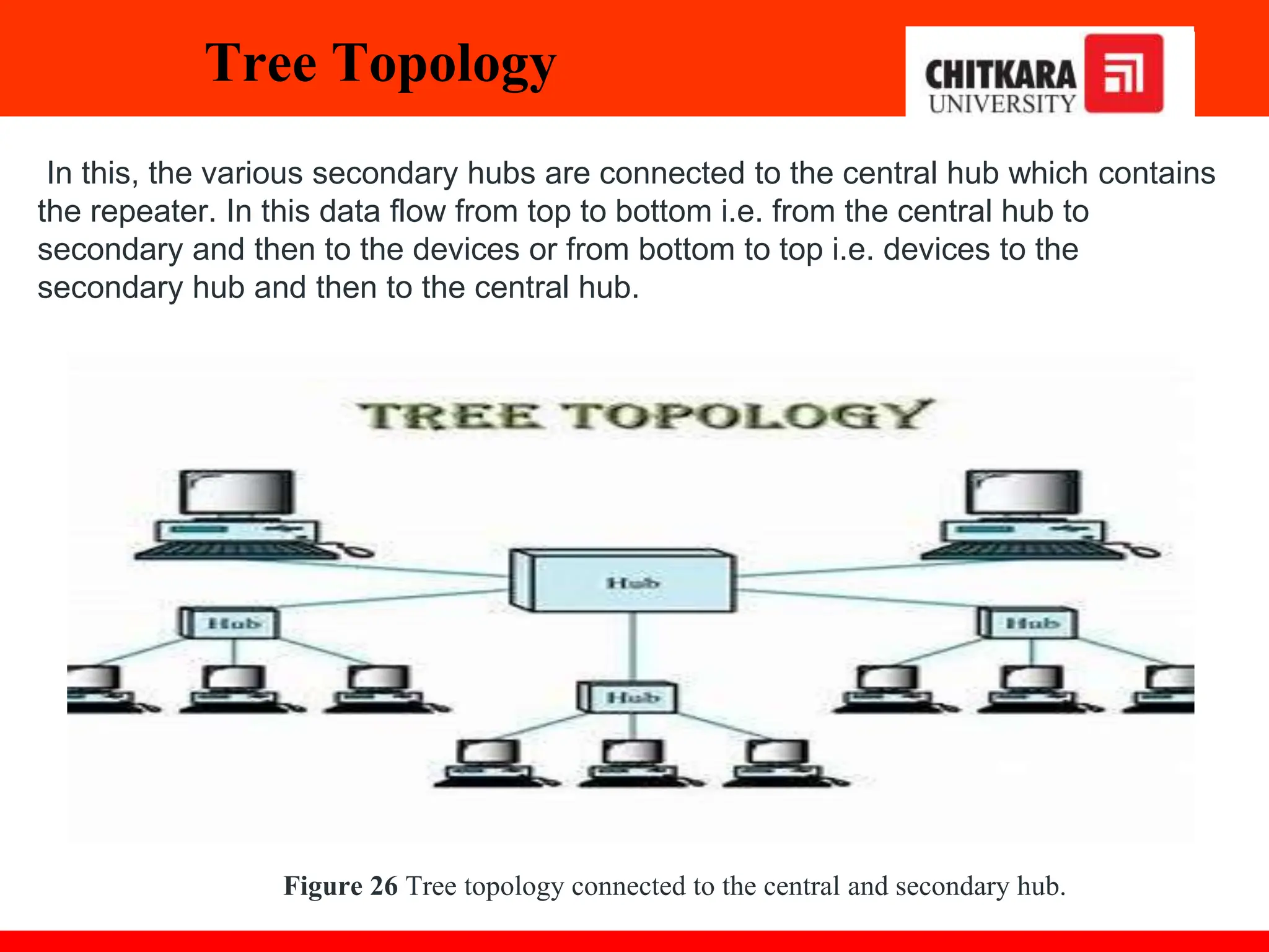In this, the various secondary hubs are connected to the central hub which contains
the repeater. In this data flow from top to bottom i.e. from the central hub to
secondary and then to the devices or from bottom to top i.e. devices to the
secondary hub and then to the central hub.
Tree Topology
Figure 26 Tree topology connected to the central and secondary hub.
 