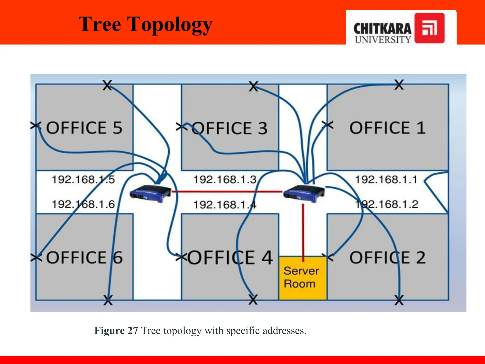 Tree Topology
Figure 27 Tree topology with specific addresses.
 