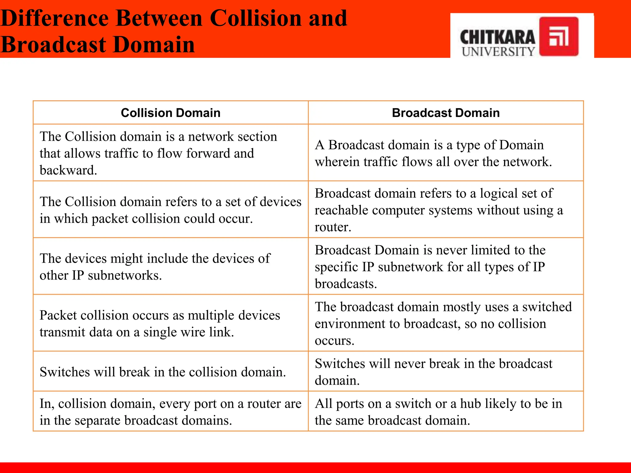 Difference Between Collision and
Broadcast Domain
Collision Domain Broadcast Domain
The Collision domain is a network section
that allows traffic to flow forward and
backward.
A Broadcast domain is a type of Domain
wherein traffic flows all over the network.
The Collision domain refers to a set of devices
in which packet collision could occur.
Broadcast domain refers to a logical set of
reachable computer systems without using a
router.
The devices might include the devices of
other IP subnetworks.
Broadcast Domain is never limited to the
specific IP subnetwork for all types of IP
broadcasts.
Packet collision occurs as multiple devices
transmit data on a single wire link.
The broadcast domain mostly uses a switched
environment to broadcast, so no collision
occurs.
Switches will break in the collision domain.
Switches will never break in the broadcast
domain.
In, collision domain, every port on a router are
in the separate broadcast domains.
All ports on a switch or a hub likely to be in
the same broadcast domain.
 