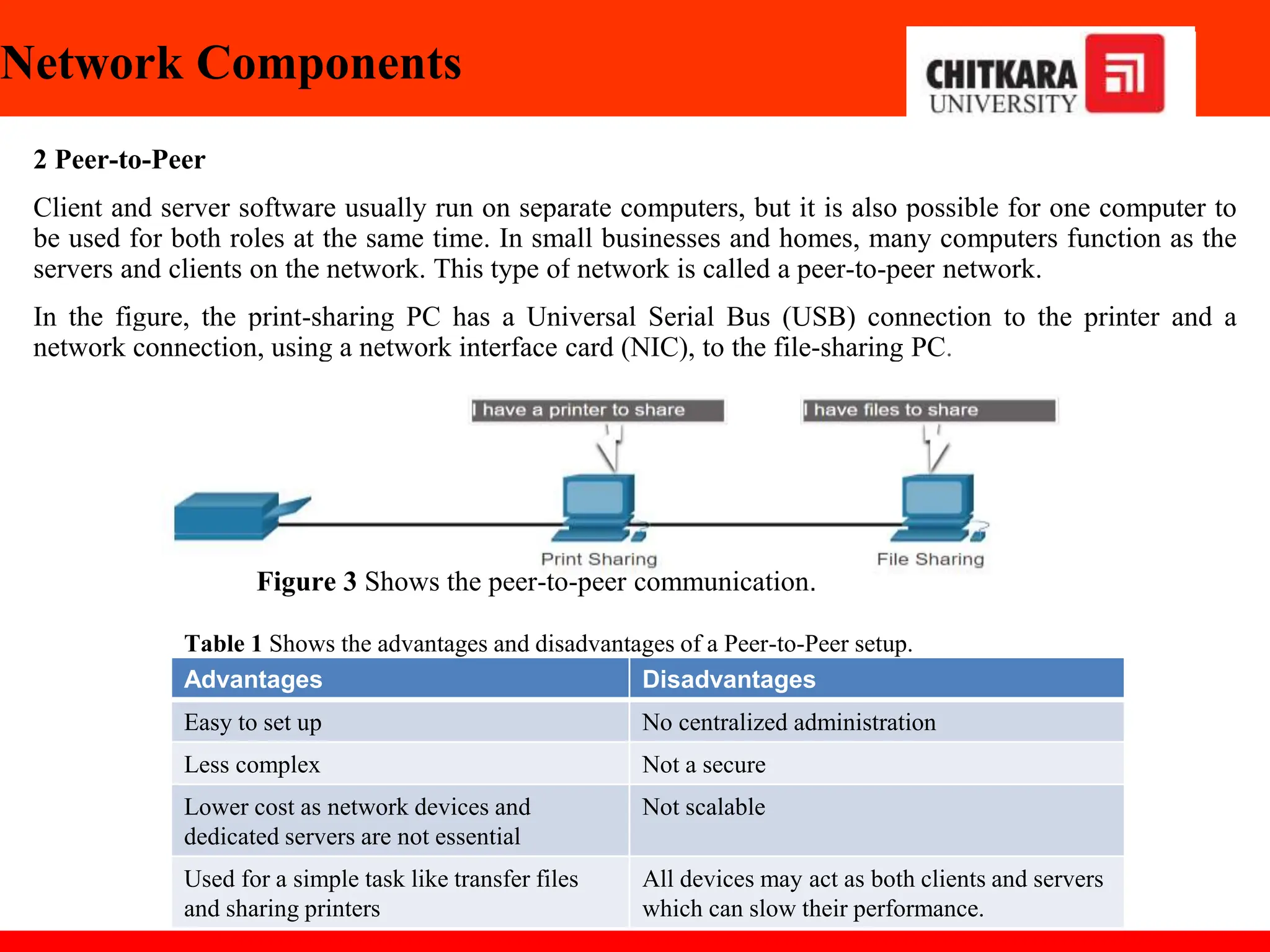 Network Components
2 Peer-to-Peer
Client and server software usually run on separate computers, but it is also possible for one computer to
be used for both roles at the same time. In small businesses and homes, many computers function as the
servers and clients on the network. This type of network is called a peer-to-peer network.
In the figure, the print-sharing PC has a Universal Serial Bus (USB) connection to the printer and a
network connection, using a network interface card (NIC), to the file-sharing PC.
Advantages Disadvantages
Easy to set up No centralized administration
Less complex Not a secure
Lower cost as network devices and
dedicated servers are not essential
Not scalable
Used for a simple task like transfer files
and sharing printers
All devices may act as both clients and servers
which can slow their performance.
Figure 3 Shows the peer-to-peer communication.
Table 1 Shows the advantages and disadvantages of a Peer-to-Peer setup.
 