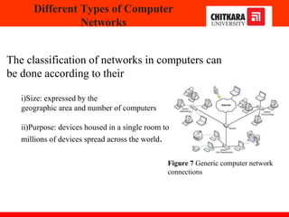 The classification of networks in computers can
be done according to their
i)Size: expressed by the
geographic area and number of computers
ii)Purpose: devices housed in a single room to
millions of devices spread across the world.
Different Types of Computer
Networks
Figure 7 Generic computer network
connections
 