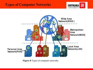 Types of Computer Networks
Figure 8 Types of computer networks
 