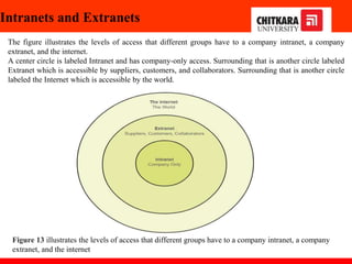 Intranets and Extranets
The figure illustrates the levels of access that different groups have to a company intranet, a company
extranet, and the internet.
A center circle is labeled Intranet and has company-only access. Surrounding that is another circle labeled
Extranet which is accessible by suppliers, customers, and collaborators. Surrounding that is another circle
labeled the Internet which is accessible by the world.
Figure 13 illustrates the levels of access that different groups have to a company intranet, a company
extranet, and the internet
 