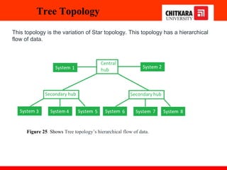 Tree Topology
This topology is the variation of Star topology. This topology has a hierarchical
flow of data.
Figure 25 Shows Tree topology’s hierarchical flow of data.
 