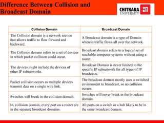 Difference Between Collision and
Broadcast Domain
Collision Domain Broadcast Domain
The Collision domain is a network section
that allows traffic to flow forward and
backward.
A Broadcast domain is a type of Domain
wherein traffic flows all over the network.
The Collision domain refers to a set of devices
in which packet collision could occur.
Broadcast domain refers to a logical set of
reachable computer systems without using a
router.
The devices might include the devices of
other IP subnetworks.
Broadcast Domain is never limited to the
specific IP subnetwork for all types of IP
broadcasts.
Packet collision occurs as multiple devices
transmit data on a single wire link.
The broadcast domain mostly uses a switched
environment to broadcast, so no collision
occurs.
Switches will break in the collision domain.
Switches will never break in the broadcast
domain.
In, collision domain, every port on a router are
in the separate broadcast domains.
All ports on a switch or a hub likely to be in
the same broadcast domain.
 