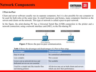 Network Components
2 Peer-to-Peer
Client and server software usually run on separate computers, but it is also possible for one computer to
be used for both roles at the same time. In small businesses and homes, many computers function as the
servers and clients on the network. This type of network is called a peer-to-peer network.
In the figure, the print-sharing PC has a Universal Serial Bus (USB) connection to the printer and a
network connection, using a network interface card (NIC), to the file-sharing PC.
Advantages Disadvantages
Easy to set up No centralized administration
Less complex Not a secure
Lower cost as network devices and
dedicated servers are not essential
Not scalable
Used for a simple task like transfer files
and sharing printers
All devices may act as both clients and servers
which can slow their performance.
Figure 3 Shows the peer-to-peer communication.
Table 1 Shows the advantages and disadvantages of a Peer-to-Peer setup.
 