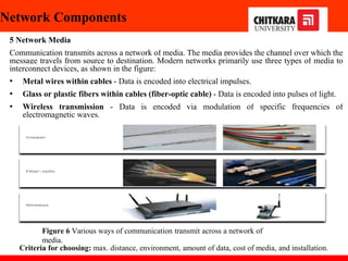 Network Components
5 Network Media
Communication transmits across a network of media. The media provides the channel over which the
message travels from source to destination. Modern networks primarily use three types of media to
interconnect devices, as shown in the figure:
• Metal wires within cables - Data is encoded into electrical impulses.
• Glass or plastic fibers within cables (fiber-optic cable) - Data is encoded into pulses of light.
• Wireless transmission - Data is encoded via modulation of specific frequencies of
electromagnetic waves.
Criteria for choosing: max. distance, environment, amount of data, cost of media, and installation.
Figure 6 Various ways of communication transmit across a network of
media.
 