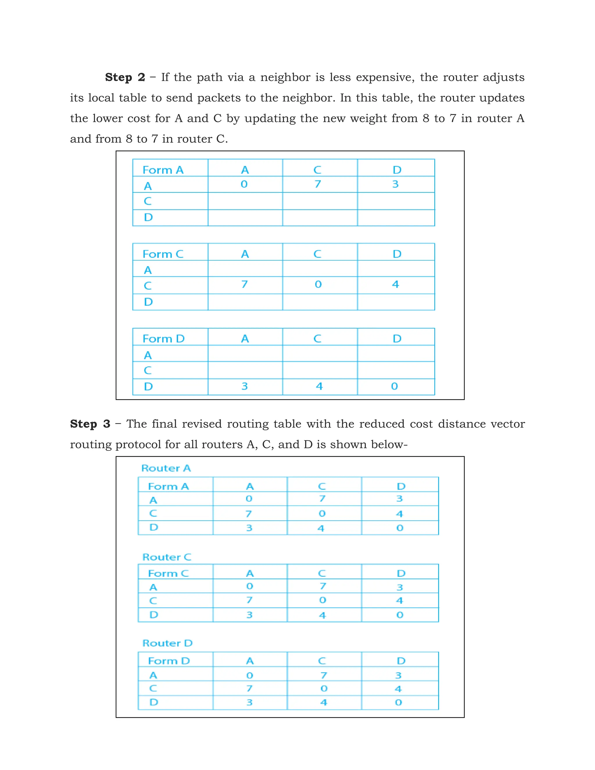 Step 2 − If the path via a neighbor is less expensive, the router adjusts
its local table to send packets to the neighbor. In this table, the router updates
the lower cost for A and C by updating the new weight from 8 to 7 in router A
and from 8 to 7 in router C.
Step 3 − The final revised routing table with the reduced cost distance vector
routing protocol for all routers A, C, and D is shown below-
 