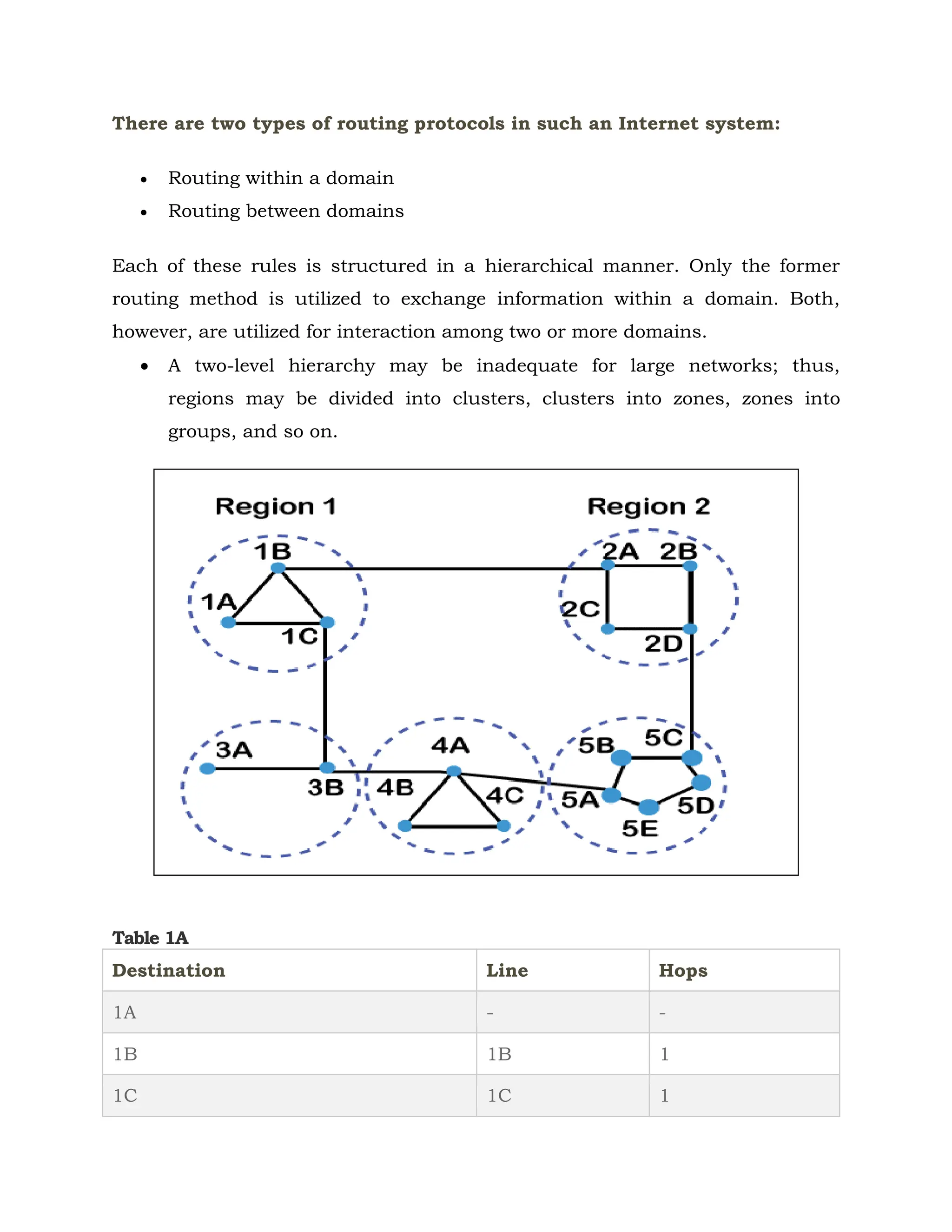 There are two types of routing protocols in such an Internet system:
 Routing within a domain
 Routing between domains
Each of these rules is structured in a hierarchical manner. Only the former
routing method is utilized to exchange information within a domain. Both,
however, are utilized for interaction among two or more domains.
 A two-level hierarchy may be inadequate for large networks; thus,
regions may be divided into clusters, clusters into zones, zones into
groups, and so on.
Table 1A
Destination Line Hops
1A - -
1B 1B 1
1C 1C 1
 