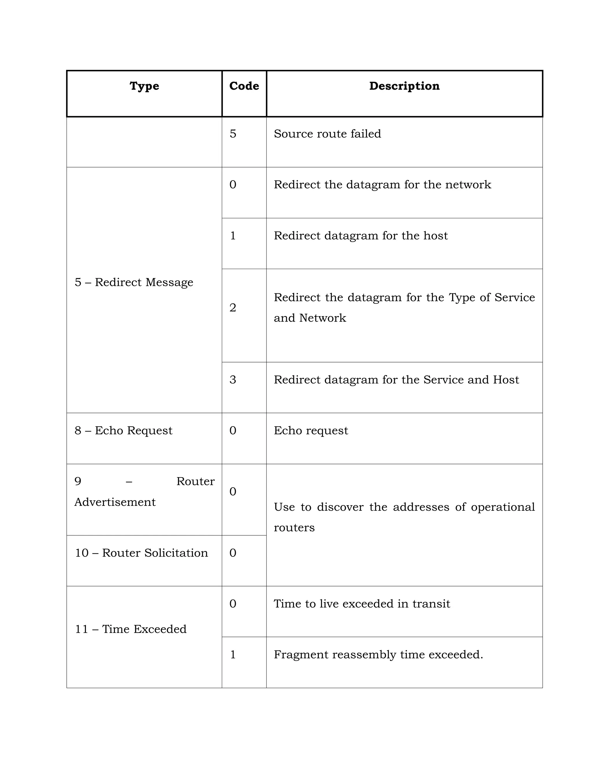 Type Code Description
5 Source route failed
5 – Redirect Message
0 Redirect the datagram for the network
1 Redirect datagram for the host
2
Redirect the datagram for the Type of Service
and Network
3 Redirect datagram for the Service and Host
8 – Echo Request 0 Echo request
9 – Router
Advertisement
0
Use to discover the addresses of operational
routers
10 – Router Solicitation 0
11 – Time Exceeded
0 Time to live exceeded in transit
1 Fragment reassembly time exceeded.
 