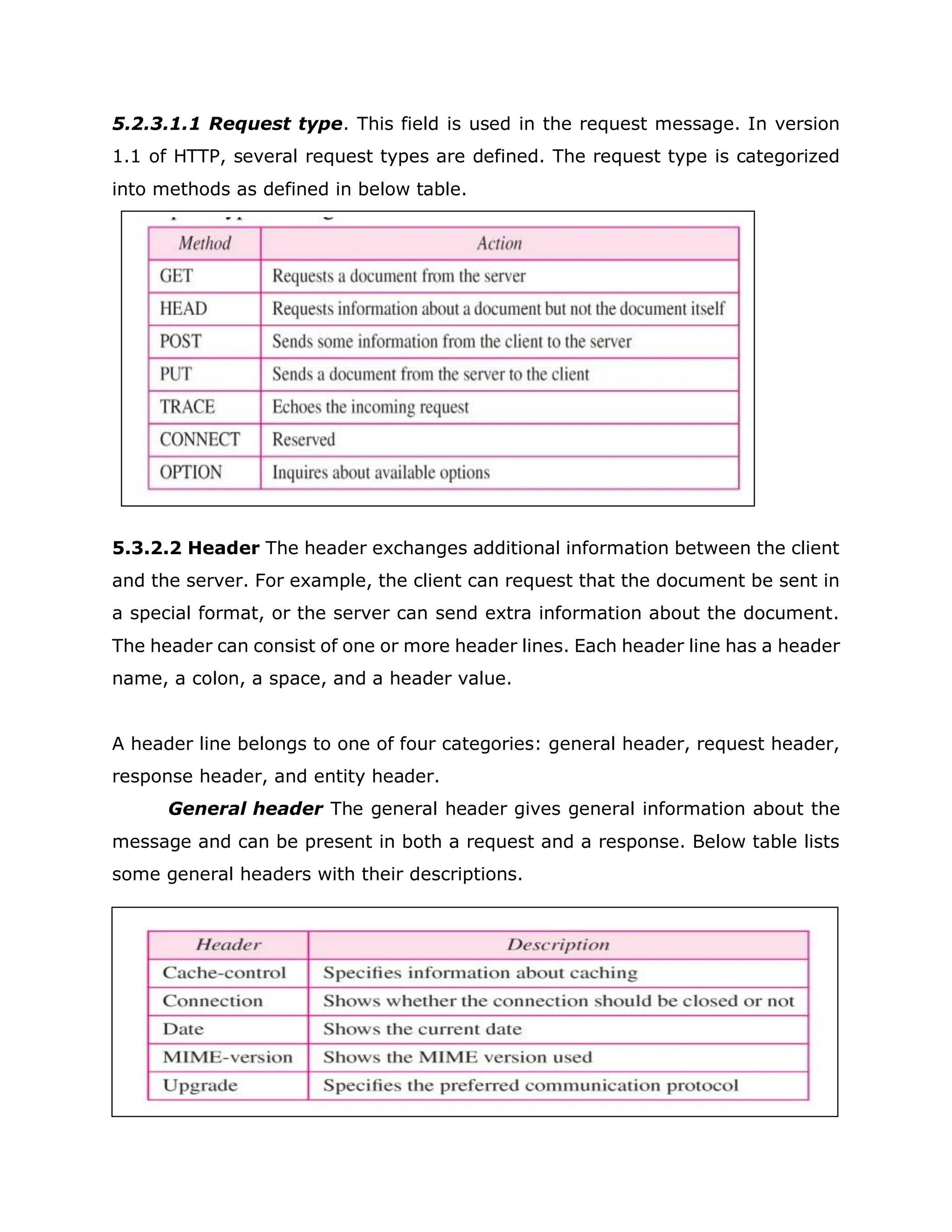 5.2.3.1.1 Request type. This field is used in the request message. In version
1.1 of HTTP, several request types are defined. The request type is categorized
into methods as defined in below table.
5.3.2.2 Header The header exchanges additional information between the client
and the server. For example, the client can request that the document be sent in
a special format, or the server can send extra information about the document.
The header can consist of one or more header lines. Each header line has a header
name, a colon, a space, and a header value.
A header line belongs to one of four categories: general header, request header,
response header, and entity header.
General header The general header gives general information about the
message and can be present in both a request and a response. Below table lists
some general headers with their descriptions.
 