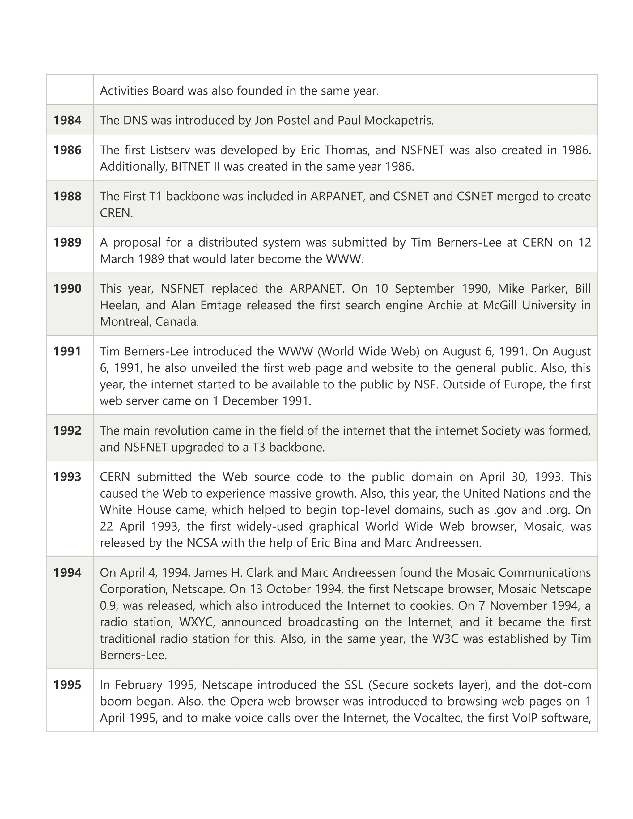 Activities Board was also founded in the same year.
1984 The DNS was introduced by Jon Postel and Paul Mockapetris.
1986 The first Listserv was developed by Eric Thomas, and NSFNET was also created in 1986.
Additionally, BITNET II was created in the same year 1986.
1988 The First T1 backbone was included in ARPANET, and CSNET and CSNET merged to create
CREN.
1989 A proposal for a distributed system was submitted by Tim Berners-Lee at CERN on 12
March 1989 that would later become the WWW.
1990 This year, NSFNET replaced the ARPANET. On 10 September 1990, Mike Parker, Bill
Heelan, and Alan Emtage released the first search engine Archie at McGill University in
Montreal, Canada.
1991 Tim Berners-Lee introduced the WWW (World Wide Web) on August 6, 1991. On August
6, 1991, he also unveiled the first web page and website to the general public. Also, this
year, the internet started to be available to the public by NSF. Outside of Europe, the first
web server came on 1 December 1991.
1992 The main revolution came in the field of the internet that the internet Society was formed,
and NSFNET upgraded to a T3 backbone.
1993 CERN submitted the Web source code to the public domain on April 30, 1993. This
caused the Web to experience massive growth. Also, this year, the United Nations and the
White House came, which helped to begin top-level domains, such as .gov and .org. On
22 April 1993, the first widely-used graphical World Wide Web browser, Mosaic, was
released by the NCSA with the help of Eric Bina and Marc Andreessen.
1994 On April 4, 1994, James H. Clark and Marc Andreessen found the Mosaic Communications
Corporation, Netscape. On 13 October 1994, the first Netscape browser, Mosaic Netscape
0.9, was released, which also introduced the Internet to cookies. On 7 November 1994, a
radio station, WXYC, announced broadcasting on the Internet, and it became the first
traditional radio station for this. Also, in the same year, the W3C was established by Tim
Berners-Lee.
1995 In February 1995, Netscape introduced the SSL (Secure sockets layer), and the dot-com
boom began. Also, the Opera web browser was introduced to browsing web pages on 1
April 1995, and to make voice calls over the Internet, the Vocaltec, the first VoIP software,
 