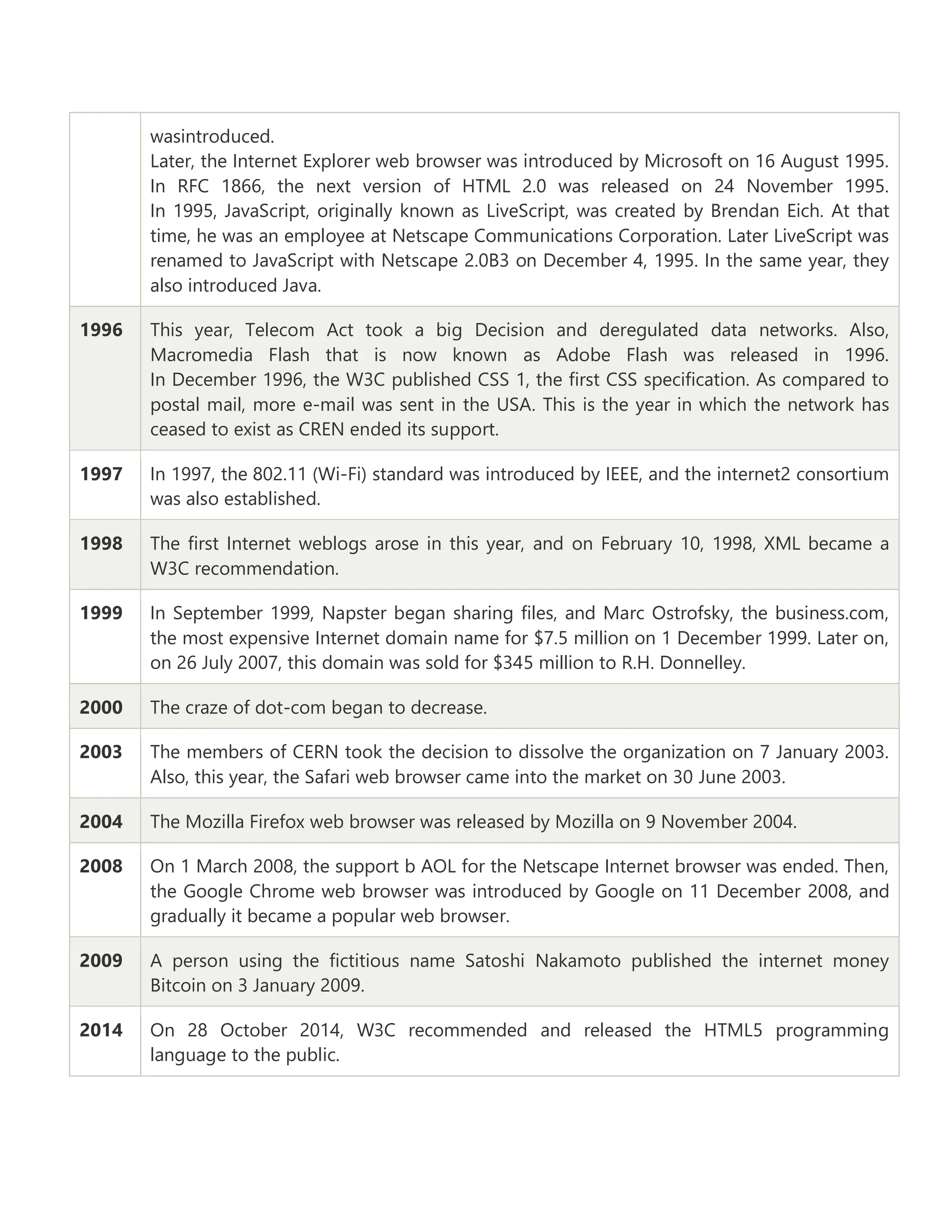 wasintroduced.
Later, the Internet Explorer web browser was introduced by Microsoft on 16 August 1995.
In RFC 1866, the next version of HTML 2.0 was released on 24 November 1995.
In 1995, JavaScript, originally known as LiveScript, was created by Brendan Eich. At that
time, he was an employee at Netscape Communications Corporation. Later LiveScript was
renamed to JavaScript with Netscape 2.0B3 on December 4, 1995. In the same year, they
also introduced Java.
1996 This year, Telecom Act took a big Decision and deregulated data networks. Also,
Macromedia Flash that is now known as Adobe Flash was released in 1996.
In December 1996, the W3C published CSS 1, the first CSS specification. As compared to
postal mail, more e-mail was sent in the USA. This is the year in which the network has
ceased to exist as CREN ended its support.
1997 In 1997, the 802.11 (Wi-Fi) standard was introduced by IEEE, and the internet2 consortium
was also established.
1998 The first Internet weblogs arose in this year, and on February 10, 1998, XML became a
W3C recommendation.
1999 In September 1999, Napster began sharing files, and Marc Ostrofsky, the business.com,
the most expensive Internet domain name for $7.5 million on 1 December 1999. Later on,
on 26 July 2007, this domain was sold for $345 million to R.H. Donnelley.
2000 The craze of dot-com began to decrease.
2003 The members of CERN took the decision to dissolve the organization on 7 January 2003.
Also, this year, the Safari web browser came into the market on 30 June 2003.
2004 The Mozilla Firefox web browser was released by Mozilla on 9 November 2004.
2008 On 1 March 2008, the support b AOL for the Netscape Internet browser was ended. Then,
the Google Chrome web browser was introduced by Google on 11 December 2008, and
gradually it became a popular web browser.
2009 A person using the fictitious name Satoshi Nakamoto published the internet money
Bitcoin on 3 January 2009.
2014 On 28 October 2014, W3C recommended and released the HTML5 programming
language to the public.
 