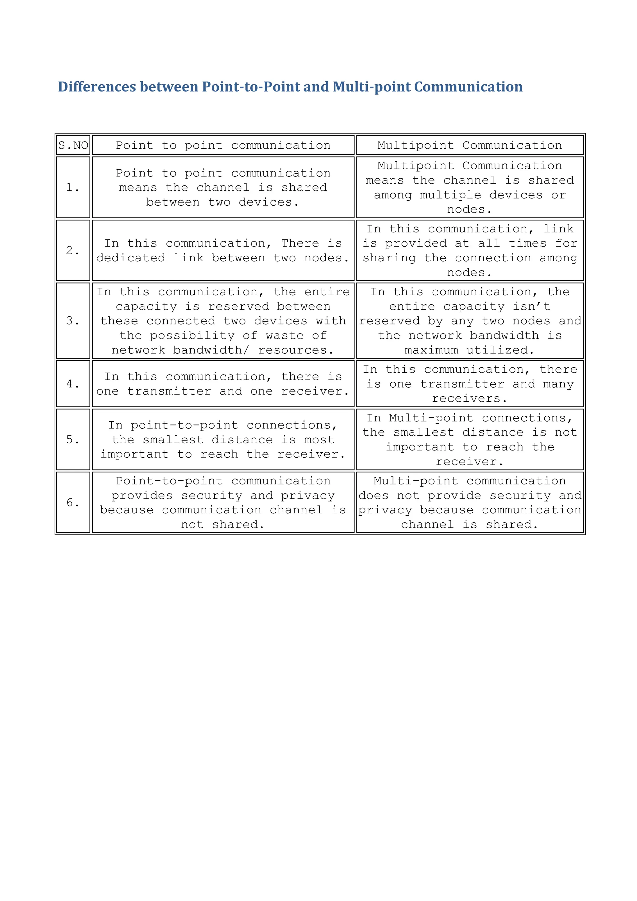 Differences between Point-to-Point and Multi-point Communication
S.NO Point to point communication Multipoint Communication
1.
Point to point communication
means the channel is shared
between two devices.
Multipoint Communication
means the channel is shared
among multiple devices or
nodes.
2.
In this communication, There is
dedicated link between two nodes.
In this communication, link
is provided at all times for
sharing the connection among
nodes.
3.
In this communication, the entire
capacity is reserved between
these connected two devices with
the possibility of waste of
network bandwidth/ resources.
In this communication, the
entire capacity isn’t
reserved by any two nodes and
the network bandwidth is
maximum utilized.
4.
In this communication, there is
one transmitter and one receiver.
In this communication, there
is one transmitter and many
receivers.
5.
In point-to-point connections,
the smallest distance is most
important to reach the receiver.
In Multi-point connections,
the smallest distance is not
important to reach the
receiver.
6.
Point-to-point communication
provides security and privacy
because communication channel is
not shared.
Multi-point communication
does not provide security and
privacy because communication
channel is shared.
 