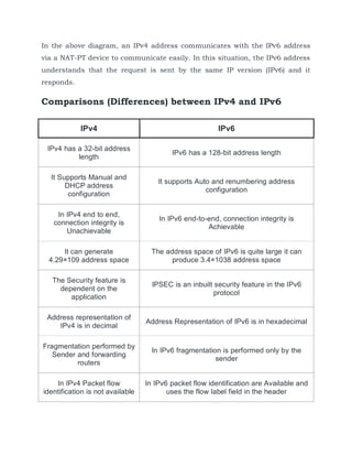 In the above diagram, an IPv4 address communicates with the IPv6 address
via a NAT-PT device to communicate easily. In this situation, the IPv6 address
understands that the request is sent by the same IP version (IPv6) and it
responds.
Comparisons (Differences) between IPv4 and IPv6
IPv4 IPv6
IPv4 has a 32-bit address
length
IPv6 has a 128-bit address length
It Supports Manual and
DHCP address
configuration
It supports Auto and renumbering address
configuration
In IPv4 end to end,
connection integrity is
Unachievable
In IPv6 end-to-end, connection integrity is
Achievable
It can generate
4.29×109 address space
The address space of IPv6 is quite large it can
produce 3.4×1038 address space
The Security feature is
dependent on the
application
IPSEC is an inbuilt security feature in the IPv6
protocol
Address representation of
IPv4 is in decimal
Address Representation of IPv6 is in hexadecimal
Fragmentation performed by
Sender and forwarding
routers
In IPv6 fragmentation is performed only by the
sender
In IPv4 Packet flow
identification is not available
In IPv6 packet flow identification are Available and
uses the flow label field in the header
 