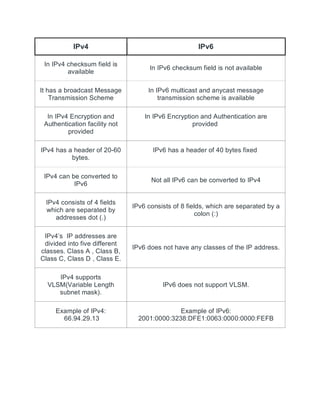 IPv4 IPv6
In IPv4 checksum field is
available
In IPv6 checksum field is not available
It has a broadcast Message
Transmission Scheme
In IPv6 multicast and anycast message
transmission scheme is available
In IPv4 Encryption and
Authentication facility not
provided
In IPv6 Encryption and Authentication are
provided
IPv4 has a header of 20-60
bytes.
IPv6 has a header of 40 bytes fixed
IPv4 can be converted to
IPv6
Not all IPv6 can be converted to IPv4
IPv4 consists of 4 fields
which are separated by
addresses dot (.)
IPv6 consists of 8 fields, which are separated by a
colon (:)
IPv4’s IP addresses are
divided into five different
classes. Class A , Class B,
Class C, Class D , Class E.
IPv6 does not have any classes of the IP address.
IPv4 supports
VLSM(Variable Length
subnet mask).
IPv6 does not support VLSM.
Example of IPv4:
66.94.29.13
Example of IPv6:
2001:0000:3238:DFE1:0063:0000:0000:FEFB
 