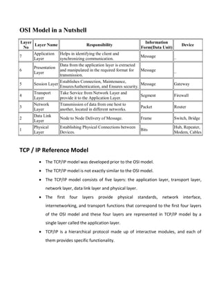 OSI Model in a Nutshell
Layer
No
Layer Name Responsibility
Information
Form(Data Unit)
Device
7
Application
Layer
Helps in identifying the client and
synchronizing communication.
Message
–
6
Presentation
Layer
Data from the application layer is extracted
and manipulated in the required format for
transmission.
Message
–
5 Session Layer
Establishes Connection, Maintenance,
EnsuresAuthentication, and Ensures security.
Message Gateway
4
Transport
Layer
Take Service from Network Layer and
provide it to the Application Layer.
Segment Firewall
3
Network
Layer
Transmission of data from one host to
another, located in different networks.
Packet Router
2
Data Link
Layer
Node to Node Delivery of Message. Frame Switch, Bridge
1
Physical
Layer
Establishing Physical Connections between
Devices.
Bits
Hub, Repeater,
Modem, Cables
TCP / IP Reference Model
 The TCP/IP model was developed prior to the OSI model.
 The TCP/IP model is not exactly similar to the OSI model.
 The TCP/IP model consists of five layers: the application layer, transport layer,
network layer, data link layer and physical layer.
 The first four layers provide physical standards, network interface,
internetworking, and transport functions that correspond to the first four layers
of the OSI model and these four layers are represented in TCP/IP model by a
single layer called the application layer.
 TCP/IP is a hierarchical protocol made up of interactive modules, and each of
them provides specific functionality.
 
